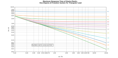 Response Time for Triangular Load