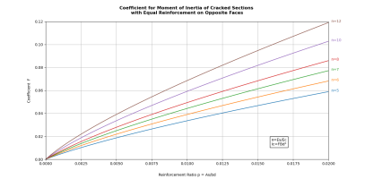 Coefficient of Moment of Inertia