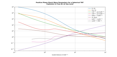 Shock Wave Parameters for Spherical Explosion